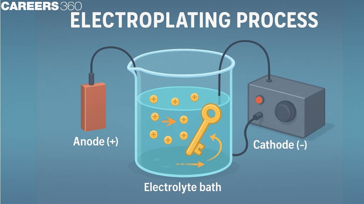 Electroplating Process - Overview, Advantage & Disadvantage, Uses, FAQs